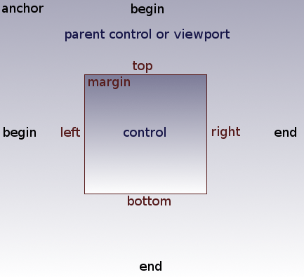 Diagram: a control inside a parent. Each edge (left, top, right, bottom) is pinned to an anchor on the parent; the gap between the anchor and the edge is the offset.
