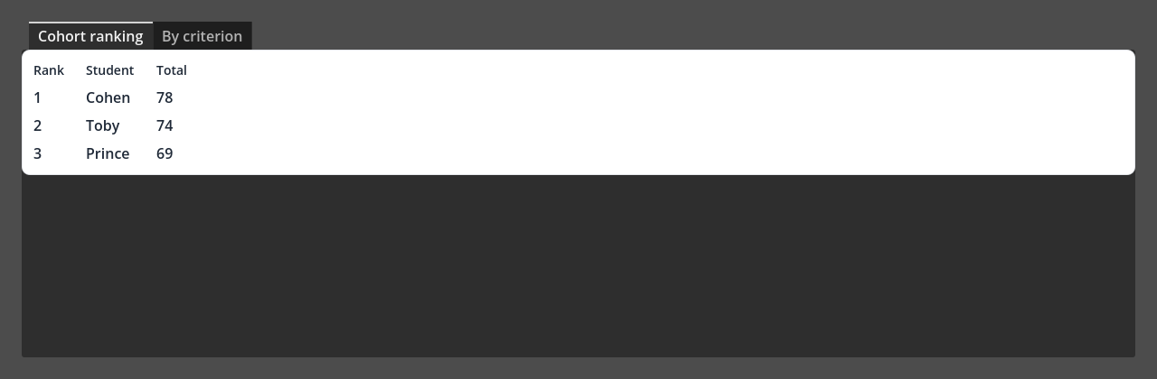 The leaderboard rebuilt in Godot: a TabContainer with two sub-tabs ("Cohort ranking" active, plus "By criterion"); the active tab shows a ranking table with Rank, Student and Total columns.